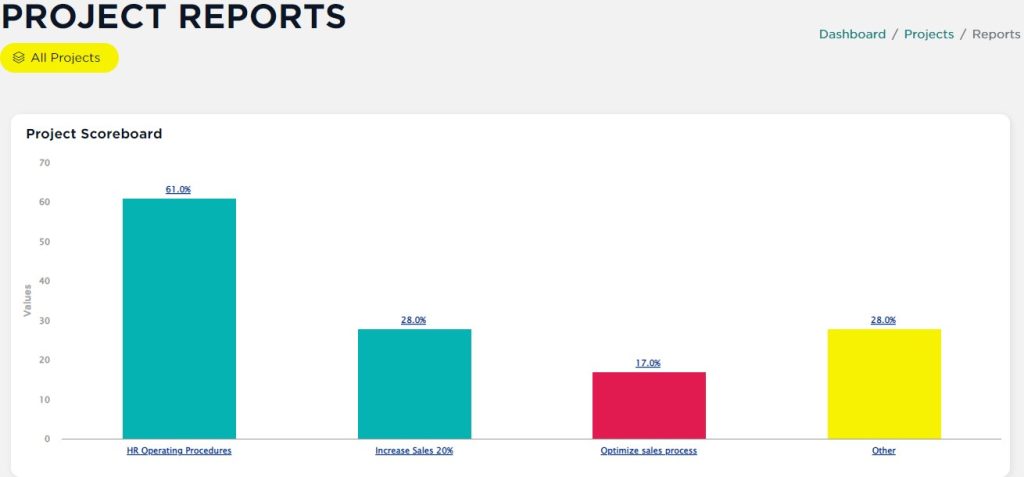 Project Reports