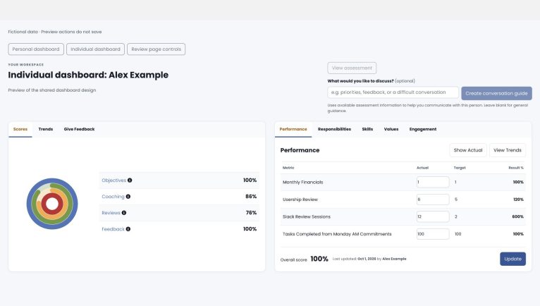 Fictional individual dashboard with balanced score labels, performance actuals and targets, and a named conversation-guide topic field.