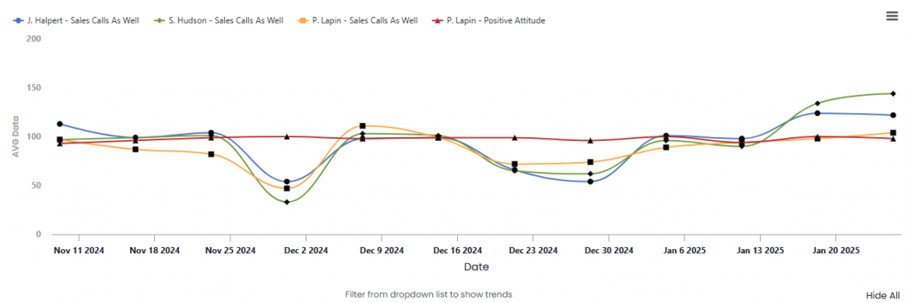 ScoreCard Trend Chart